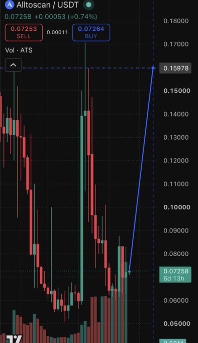 A candlestick chart of AlttoScan/USDT ($ATS) on TradingView shows the price bouncing from the $0.060-$0.064 support zone and climbing toward $0.07258, with a drawn target near $0.15978 and rising volume bars confirming improving buyer interest as described in the post.