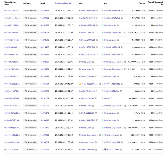 The image shows a table with various numbers, including dates and amounts of money transferred between different platforms like Binance, Bitget, and others. The text in the image suggests that there has been a significant amount of money transferred recently, possibly from one platform to another or even directly to users on social media. This information is relevant to the post because it highlights the popularity of these platforms for financial transactions and the potential impact they have on people's finances.