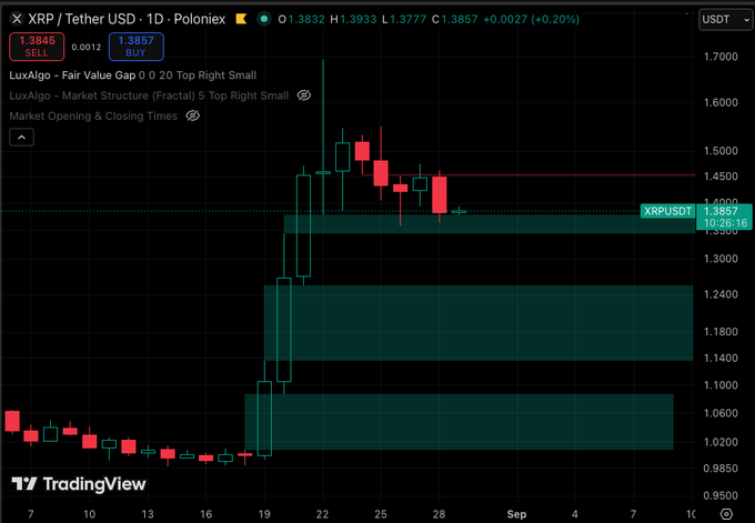 A TradingView candlestick chart for XRP/Tether USD (XRPUSDT) on Poloniex showing LuxAlgo Fair Value Gap indicators and price around 1.3857.