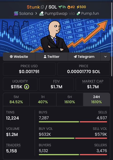 A screenshot of a cryptocurrency tracker interface for the token 'Stunk' on the Solana network via PumpSwap, showing metrics including a price of $0.001791, a market cap of $1.7M, and significant percentage gains across 5M, 1H, 6H, and 24H intervals.