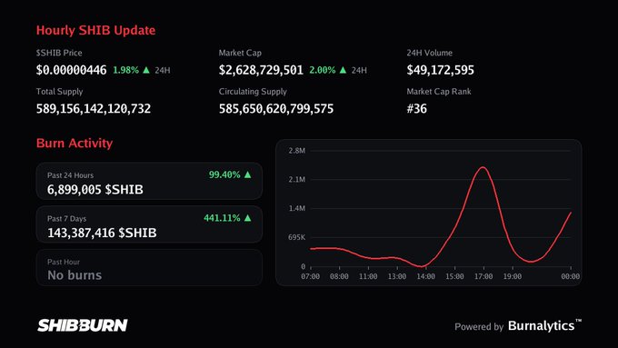 A ShibBurn dashboard showing the hourly SHIB update with a price of $0.00000446, market cap of $2.6B, and a 99.40% increase in past 24-hour burn activity totaling 6,899,005 $SHIB.