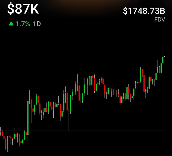 The image displays a Bitcoin (BTC) candlestick chart showing a price of $87K with a 1.7% gain over the past day and a fully diluted valuation (FDV) of $1,748.73B, illustrating the cryptocurrency's upward momentum as it pushes toward the $100K milestone mentioned in the post.