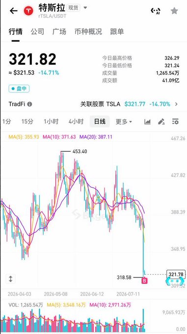 A stock trading app screenshot showing Tesla (rTSLA/USDT) priced at 321.82, down 14.71%, with a daily candlestick chart.