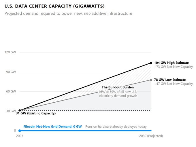 A line chart titled "U.S. DATA CENTER CAPACITY (GIGAWATTS)" projects capacity growing from 31 GW in 2023 to a range of 78-104 GW by 2030 (with +47 to +73 GW net new capacity), labeled as "The Buildout Burden" accounting for 46%-59% of new U.S. electricity demand growth, while a blue line at the bottom shows "Filecoin Net-New Grid Demand: 0 GW" running on hardware already deployed today.