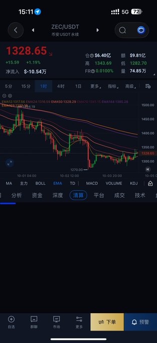 A mobile trading chart shows ZEC/USDT trading at $1328.65, down 1.19% with a 1-hour candlestick view displaying recent bearish price action below the EMA20 (1337.50), MA50 (1328.29), and EMA200 (1343.69) resistance levels. The chart illustrates the lack of a decisive upward push mentioned in the caption, with the price struggling to break back above key moving averages.