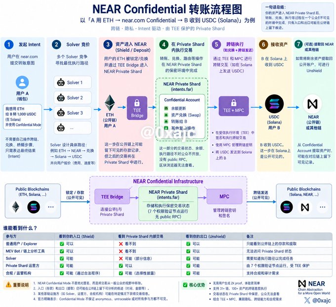 A Chinese-language flowchart explaining the 'NEAR Confidential' transfer process from ETH to USDC on Solana using NEAR Private Shard and TEE protection.