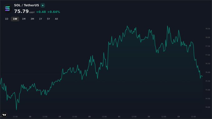 A dark-themed cryptocurrency price chart showing SOL/TetherUS trading at 75.79 USDT, up +0.64%, on a 1-week timeframe.