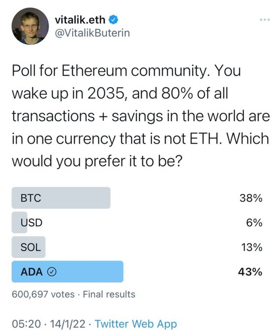 A Twitter poll from Vitalik Buterin (@VitalikButerin) asking the Ethereum community which currency they would prefer in 2035, with results showing ADA at 43%, BTC at 38%, SOL at 13%, and USD at 6%.