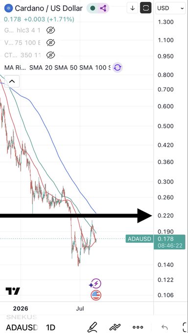 TradingView chart showing Cardano/US Dollar (ADAUSD) at 0.178, downtrend with SMA indicators, and an arrow pointing to the 0.220 resistance level.