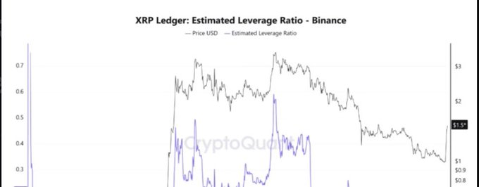 A financial chart titled 'XRP Ledger: Estimated Leverage Ratio - Binance' showing price USD and estimated leverage ratio with a CryptoQuant watermark, showing XRP at $1.5.