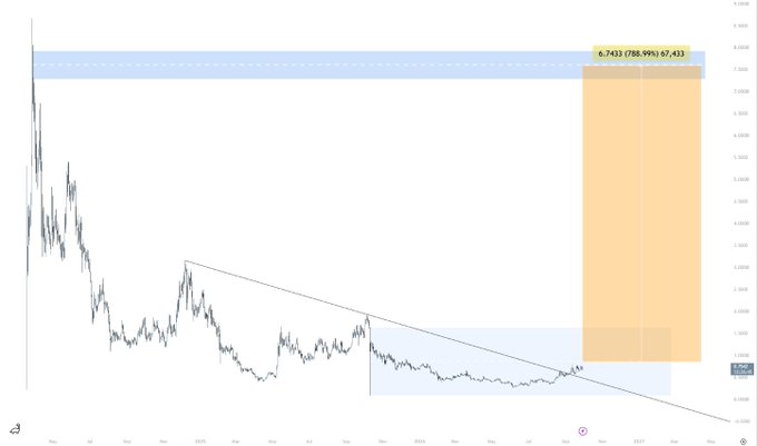A financial chart showing a long-term downward trend line with a significant recent upward breakout highlighted in an orange box, displaying a value of '6.7433 (786.98%) 67.433'.