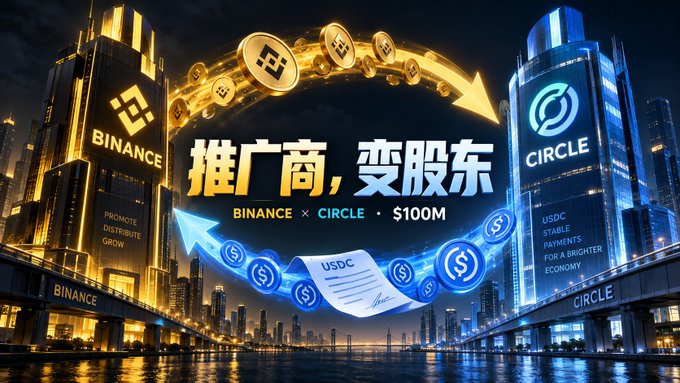 A promotional graphic showing Binance and Circle towers connected by a circular flow of Binance coins and a USDC document, with text '推广商, 变股东' (Promoter, Become Shareholder), 'BINANCE x CIRCLE - $100M', and 'USDC STABLE PAYMENTS FOR A BRIGHTER ECONOMY'.