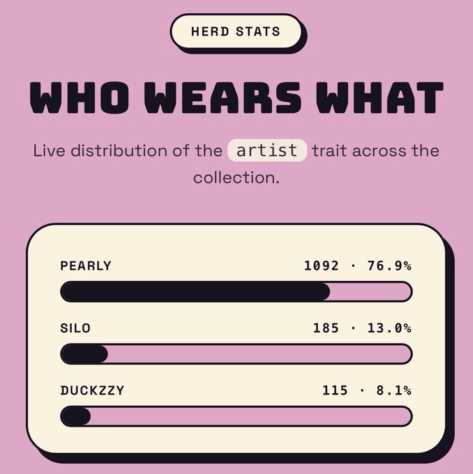 A pink “HERD STATS” graphic titled “WHO WEARS WHAT” shows the live distribution of the “artist” trait: PEARLY 1,092 (76.9%), SILO 185 (13.0%), and DUCKZZY 115 (8.1%).