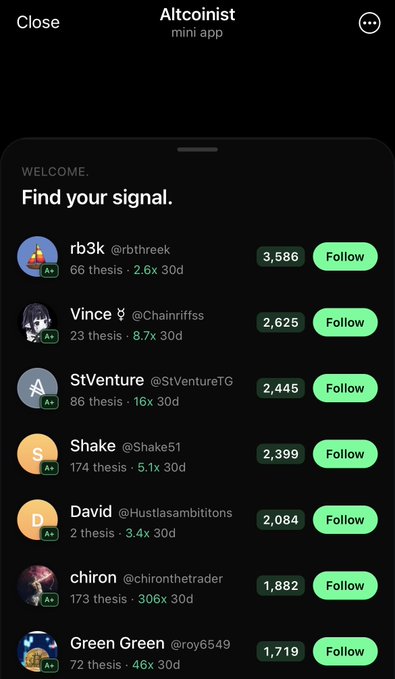 The image shows the Altcoinist mini app's "Find your signal" leaderboard, displaying top crypto analysts ranked by performance including rb3k (@rbthreek) at 3,686, Vince (@Chainrrlffss) at 2,625, and StVenture (@StVentureTG) with 86 theses and a 16x 30-day return. The post promotes Altcoinist as a social signal-finding tool for crypto traders, suggesting it as an alternative to Fomo and Pump while ranking influencers by their thesis count and returns.