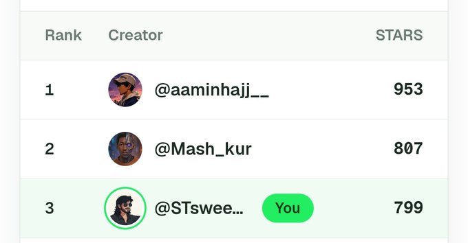 A leaderboard ranking creators by STARS, showing @aaminhajj__ in 1st with 953, @Mash_kur in 2nd with 807, and @STswee... (marked as 'You') in 3rd with 799.