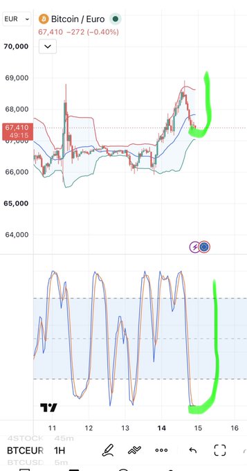 A Bitcoin/Euro (BTCEUR) trading chart on TradingView shows the price at 67,410 with a green circle highlighting recent upward price action on the 1-hour timeframe.