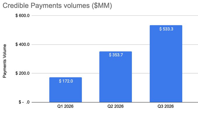 A bar chart titled 'Credible Payments volumes ($MM)' shows three blue bars increasing in height: $172.0 for Q1 2026, $353.7 for Q2 2026, and $533.3 for Q3 2026.