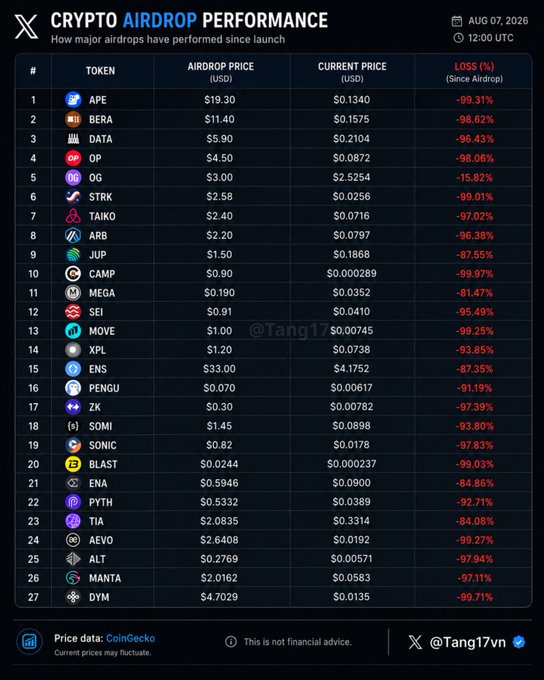 A dark-themed chart titled "CRYPTO AIRDROP PERFORMANCE" showing the top 27 airdropped tokens—including APE, BERA, DATA, OP, ARB, JUP, ENS, and ENA—with their launch prices and current prices as of Aug 07, 2026, all showing massive losses ranging from -81.47% to -99.97%. The image visually reinforces the post's point about how brutal the market has been for airdrop investors, though builders continue working regardless of the steep price declines.