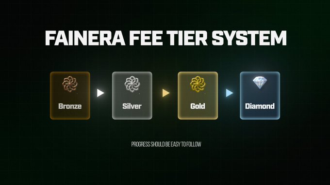 The image displays the "FAINERA FEE TIER SYSTEM," featuring four tiered badges labeled Bronze, Silver, Gold, and Diamond connected by arrows, with the caption "Progress should be easy to follow" beneath them, visually representing the tier progression mentioned in the post.