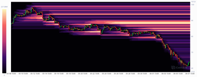 The image shows a graph displaying a stock price chart, where there are very few long positions and most of the time are concentrated at the lower portion of the graph. The resistance level for short positions is around $89. This indicates that many investors have sold their shares due to low stock prices or pessimism about the company's future performance.