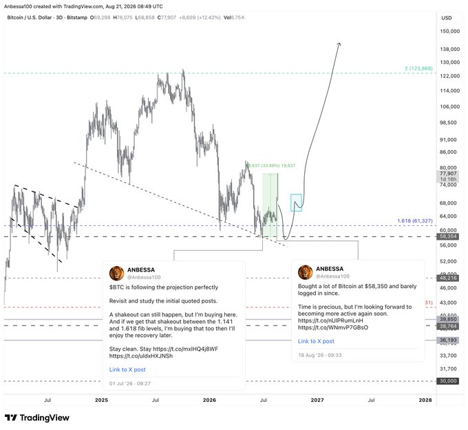 A TradingView chart titled "Anbessa100 created with TradingView.com, Aug 21, 2026 08:49 UTC" displays Bitcoin/U.S. Dollar (BTCUSD) on a 3-day timeframe, showing the price at $69,298 with embedded tweets from @Anbessa100 celebrating a projected rally toward $123,869 (level 2) from a strategic buy at $58,350, marked with Fibonacci levels at 1.618 ($61,327) and 2 ($123,869). The accompanying post highlights the satisfaction of this multi-month projection playing out exactly as analyzed, emphasizing disciplined entry and patience during the two-month wait.