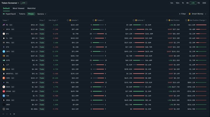 The image shows a computer screen displaying various stock market data, including the top 5 @Smart Money's top 5 @HyperliquidX perp moves in the last 24 hours. The most recent movements include the rise of $13M in longs unwound at $81.85M CL, with a net short position at $81.85M CL and an increase in price at $82.86M CL. The post also states that the stock is buying into strength and mentions a $1.7M long added to the stock, along with a $2.19M long added as part of selling into strength on. It's important to note that these numbers are just a snapshot of what occurred in real time and may not reflect market sentiment at the time this image was taken.