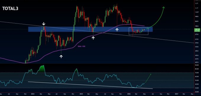 A cryptocurrency trading chart labeled 'TOTAL3' showing candlestick patterns, EMA-100 line, RSI indicator at the bottom, and a green arrow pointing upward in an ascending triangle pattern.