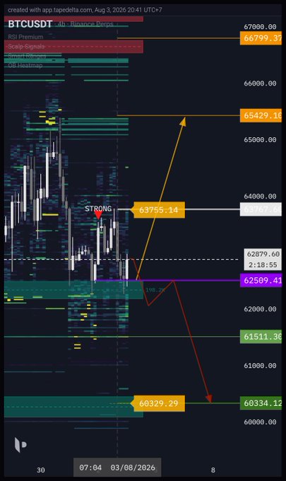 BTCUSDT trading chart from Binance Perps dated Aug 3, 2026, displaying candlestick price action, RSI Premium, Scalp Signals, and Heatmap indicators with annotated arrows pointing to key levels.