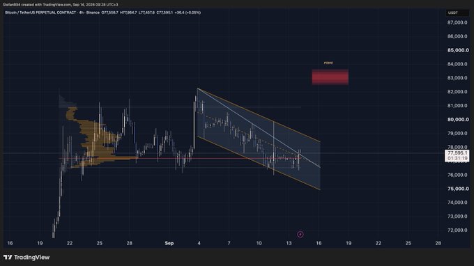 A TradingView 4-hour BTC/USDT perpetual contract chart shows Bitcoin trading at $77,358 with a descending channel pattern, accompanied by a "POW" annotation and a short position box near $83,000, reflecting the user's hope for a short squeeze or "pump" into the upcoming FOMC announcement.