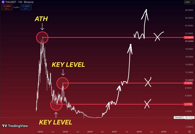 A TradingView weekly chart of TIAUSDT on Binance showing an all-time high (ATH) at ~20.96 and key levels at 9.24 and 3.77, with white arrows predicting a bullish rally toward 28+ by 2028.