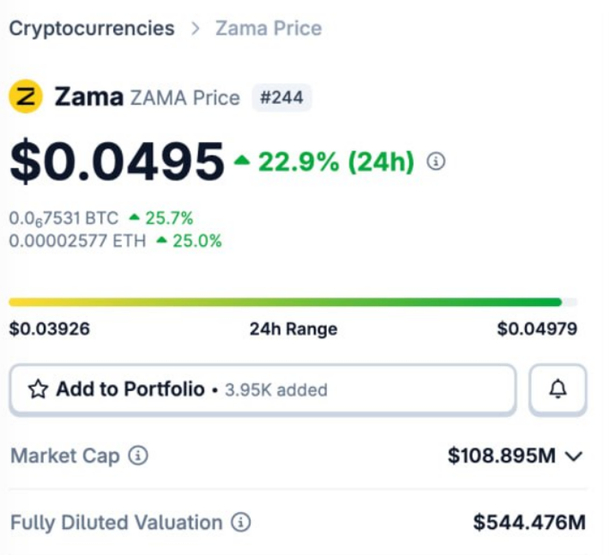 The image shows Zama (ZAMA) cryptocurrency price data at $0.0495, up 22.9% in 24 hours, ranked #244 with a market cap of $108.895M and a 24h range of $0.03926–$0.04979. The post references a comeback moment for $ZAMA, a coin that previously generated buzz and controversy before going quiet, now showing renewed momentum with a notable 24-hour price surge.