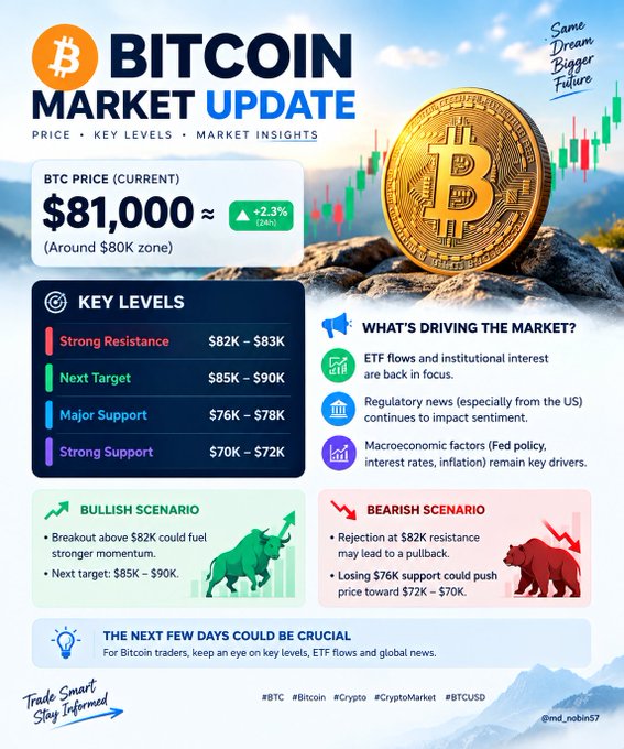 A Bitcoin market update infographic showing BTC at $81,000 with key resistance levels ($82K-$83K, $85K-$90K) and support levels ($76K-$78K, $70K-$72K), along with bullish and bearish market scenarios.