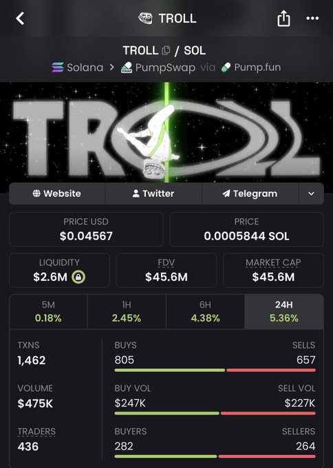 A screenshot of the TROLL token trading page on Solana via PumpSwap shows a price of $0.04567 (0.0005844 SOL), a $45.6M market cap, and $475K in 24-hour volume with 1,462 transactions. The meme-themed coin's "og memes never die" tagline is reflected in the token's trollface branding and its strong trading activity on pump.fun.