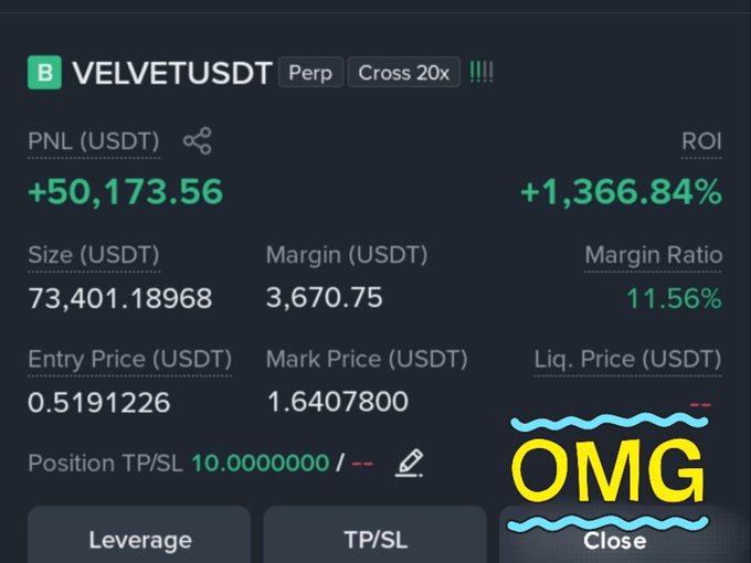 The image shows a trading position on VELVETUSDT Perp (Cross 20x) with an unrealized PNL of +$50,173.56 and ROI of +1,366.84%, with an entry price of 0.5191226 and mark price of 1.6407800 — illustrating the "over $50,000+ profit" claim highlighted in the post.