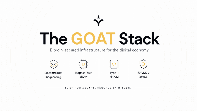 Promotional graphic for 'The GOAT Stack' describing it as 'Bitcoin-secured infrastructure for the digital economy' featuring four features: Decentralized Sequencing, Purpose-Built zkVM, Type-1 zkEVM, and BitVM2/BitVM3.