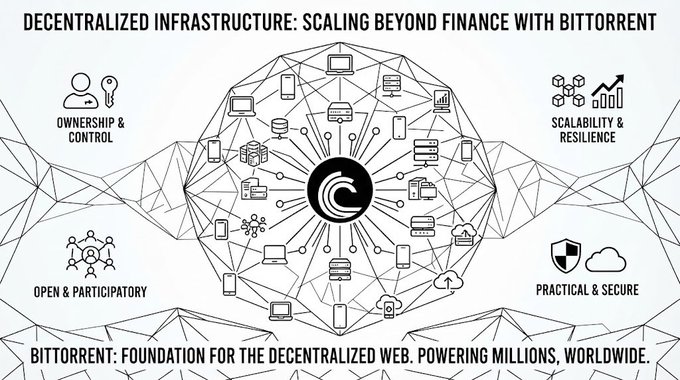 The image is a promotional graphic titled "DECENTRALIZED INFRASTRUCTURE: SCALING BEYOND FINANCE WITH BITTORRENT," featuring a central BitTorrent logo surrounded by interconnected icons of various devices (computers, phones, servers, and cloud storage) linked in a web-like network. Four corner callouts highlight key benefits: "OWNERSHIP & CONTROL," "SCALABILITY & RESILIENCE," "OPEN & PARTICIPATORY," and "PRACTICAL & SECURE," with the tagline "BITTORRENT: FOUNDATION FOR THE DECENTRALIZED WEB. POWERING MILLIONS, WORLDWIDE" at the bottom. The graphic visually reinforces the post's argument that decentralized applications require decentralized infrastructure for their content, positioning BitTorrent as a foundational technology for achieving true decentralization beyond blockchain-based finance.