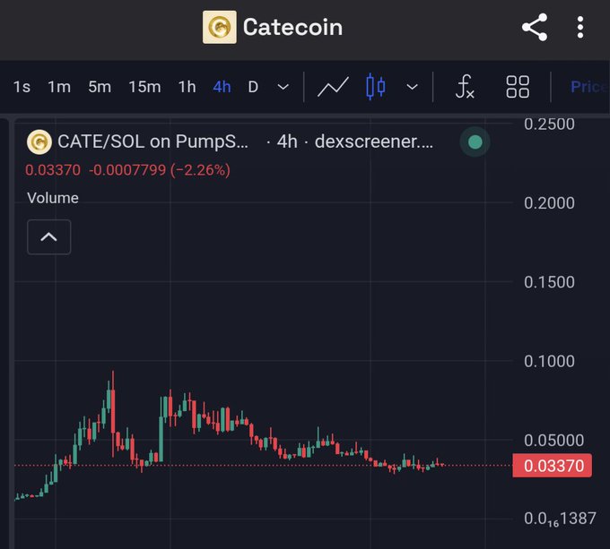 A Dexscreener chart for CATE/SOL on PumpSwap showing a 4-hour price of 0.03370, down 2.26%, with price action ranging from lows near 0.016 to highs around 0.10.