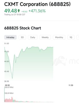 CXMT Corporation (688825) stock chart showing an intraday gain of +471.36% to $49.48, illustrating the post's observation of the company soaring nearly 470% on its IPO debut after starting from a $1.60 billion market value.