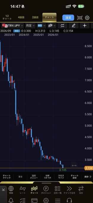 A mobile trading app interface displaying a candlestick chart for TRY/JPY in monthly intervals from 2026/09 to 2026/01, showing a downward trend ending at 3.145.