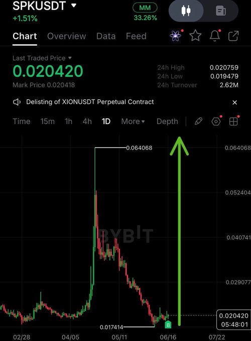 The image shows a stock chart with a green upward sloping line, indicating that the stock has been rising over time. The text at the top of the image reads "SPKUSDT", which stands for Stocks, Pawns, and Options Trading System. The image also includes a caption that says "Long Entry: 0.0220-0.054 SL: -10% Targets: 0.03 - 0.06". This suggests that there is a long entry in the stock market, which could be an indication of a bullish trend or a potential investment opportunity for the viewer to consider.