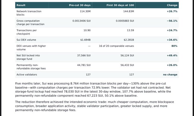 A data table comparing Sui blockchain metrics before and after the 'First 30 days at 100', showing changes in transaction blocks, SUI DEX volume, storage funds, and validators, with explanatory text below.