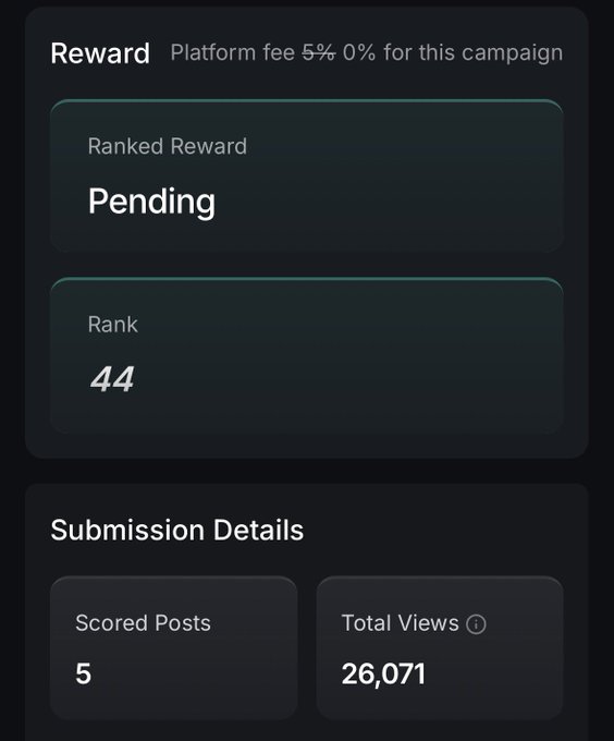 A campaign dashboard showing a 'Pending' Ranked Reward, Rank 44, with Submission Details listing 5 Scored Posts and 26,071 Total Views, and a note that the platform fee is 5% 0% for this campaign.