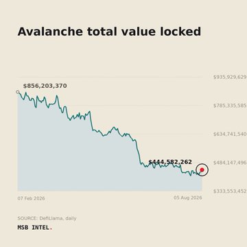 A chart titled 'Avalanche total value locked' showing TVL declining from $856,203,370 on 07 Feb 2026 to $444,982,262 on 05 Aug 2026, sourced from DeFiLlama via MSB Intel.