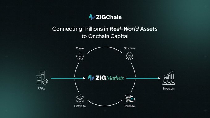 A ZIGChain infographic titled 'Connecting Trillions in Real-World Assets to Onchain Capital', showing a flow from RWAs through ZIG Markets to Investors via Curate, Structure, Tokenize, and Distribute steps.