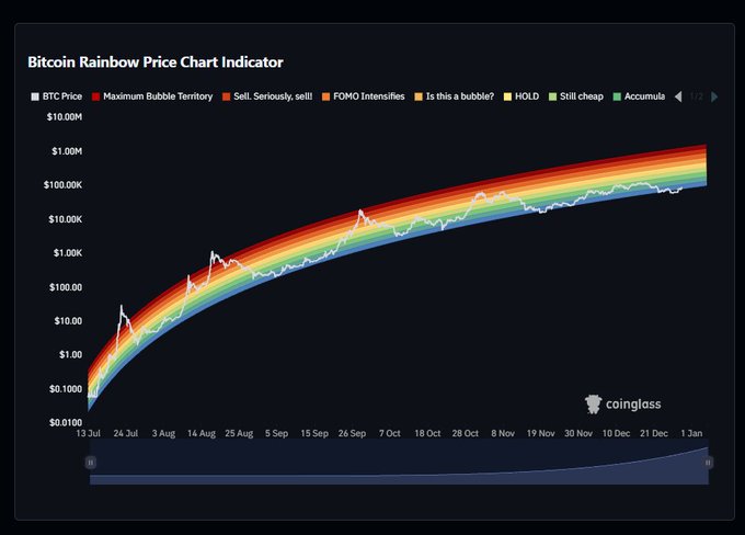 A Bitcoin Rainbow Price Chart Indicator from Coinglass showing BTC price trends from July to January, featuring a color-coded legend including 'Maximum Bubble Territory', 'Sell. Seriously, sell!', 'FOMO Intensifies', 'Is this a bubble?', 'HOLD', 'Still cheap', and 'Accumulate'.