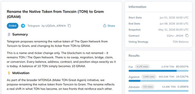 The image shows a screenshot of a website, possibly a Telegram messaging platform or trading app, that displays some information about tokens called TON. The caption reads "OFFICIALLY, TONE IS NOW GRAM. THE TELEGRAM branding is fully integrated. Buying $TON is investing directly in Telegram." This indicates the user's involvement with the TON token or app and their interest in its value or functionality within the messaging platform or trading space. The focus of this image is to draw attention to the source of information regarding the tokens displayed on the page, possibly providing valuable insights into the world of Telegram tokenization or a similar ecosystem.