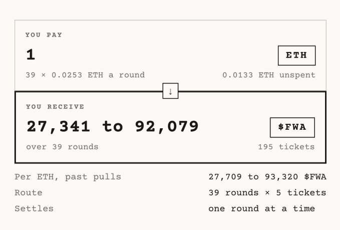 This UI snapshot shows a token swap where 1 ETH results in receiving 27,341 to 92,079 $FWA over 39 rounds. The post suggests this process behaves like automated accumulation, leading to the idea of reframing it as a standard token swap UI.