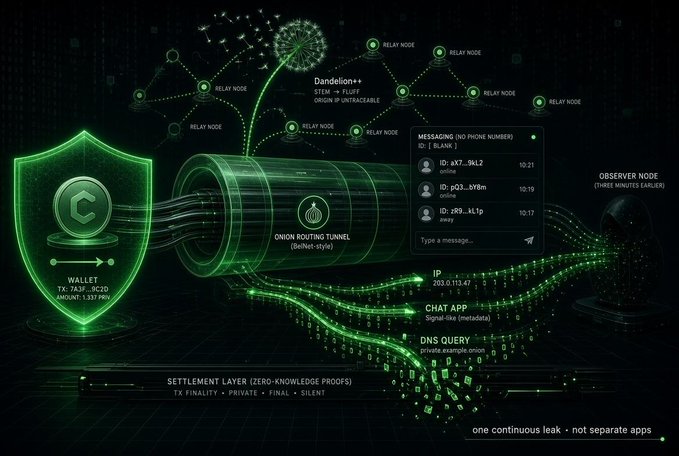 The graphic illustrates Beldex's layered privacy stack, showing a shielded wallet (7A38...9C2D, 1.337 PRV) feeding through a Dandelion++ relay node network into a BelNet-style onion routing tunnel, where metadata like IP (203.0.113.47), chat app (Signal-like), and DNS queries are hidden from the observer node. Below, the settlement layer anchors transactions with zero-knowledge proofs for finality, reinforcing the caption's point that a shielded wallet alone isn't enough—privacy must cover IP routing, messaging, and on-chain settlement as one continuous leak-free stack.