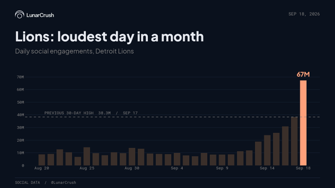 A LunarCrush chart from September 18, 2026, titled "Lions: loudest day in a month," displays the Detroit Lions' daily social engagements over the past month, showing a dramatic spike to 67M engagements on Sep 18—nearly double the previous 30-day high of 38.3M set on Sep 17, and roughly seven times the early-September baseline. The visualization supports the accompanying post's claim that the Detroit Lions are experiencing their most viral social media moment in at least a month, with engagement levels dwarfing the typical 5-15M range seen throughout August and early September.