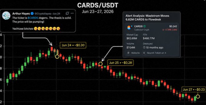 A candlestick chart of CARDS/USDT from Jun 23–27, 2026, shows the price dropping from around $0.30 on Jun 24 to $0.28 on Jun 25 and $0.23 on Jun 27, alongside a tweet from Arthur Hayes endorsing CARDS at $0.30 with a $4 target, and an alert noting Maelstrom transferred 6.82M CARDS to Flowdesk, illustrating the post's claim that insider selling preceded the steep decline.